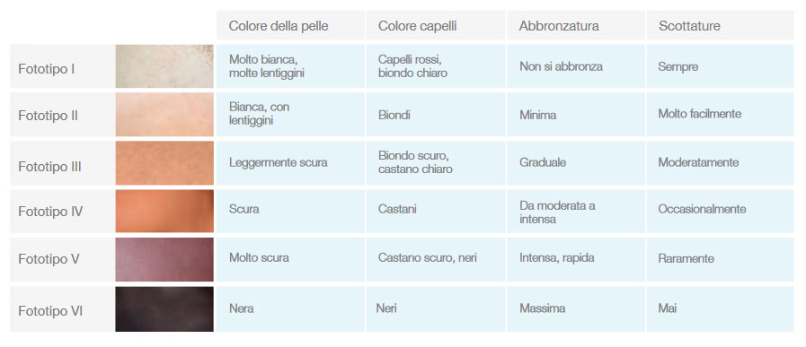 Classificazione fototipi di Fitzpatrick